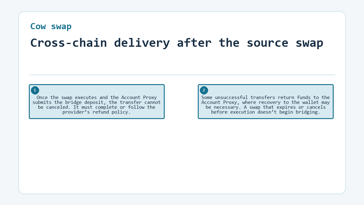 Cross-chain delivery after the source swap: Once the swap executes and the Account Proxy submits the bridge deposit, the transfer cannot be canceled. It must complete or follow the provider’s refund policy.; Some unsuccessful transfers return funds to the Account Proxy, where recovery to the wallet may be necessary. A swap that expires or cancels before execution doesn’t begin bridging.